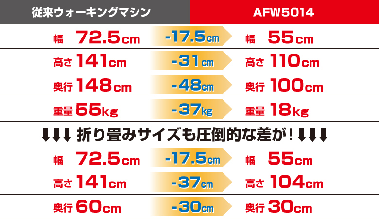 プログラム電動ウォーカー5014/AFW5014