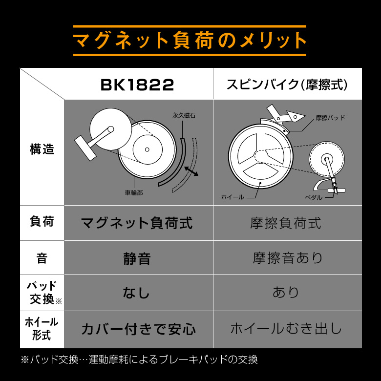 マグネット負荷のメリット