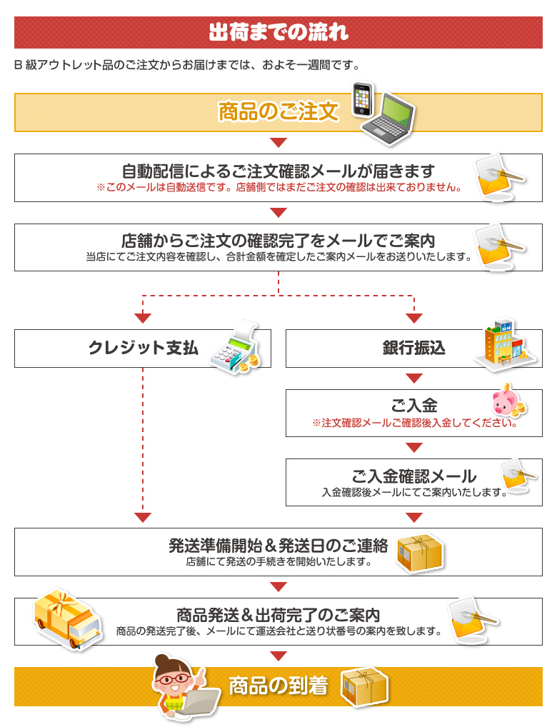 B級アウトレット品について